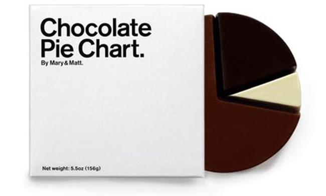 Grafico circular de chocolate