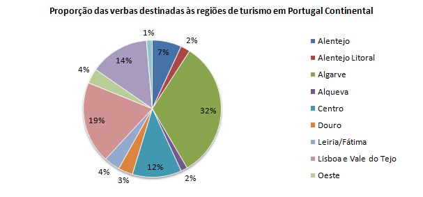 Proporção das verbas destinadas às regiões de turismo em Portugal Continental