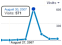 571 visitas em 30 de Agosto de 2007, 111 visitas em 31 de Agosto de 2007