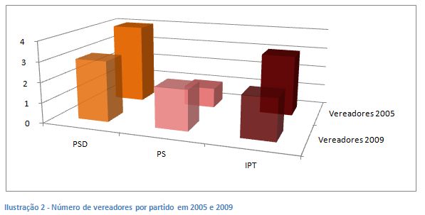de vereadores por partido em 2005 e 2009