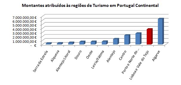 Montantes atribuídos às regiões de Turismo em Portugal Continental